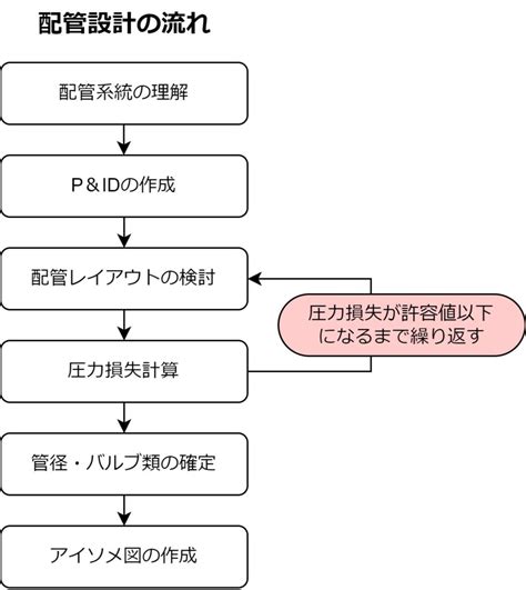 水管設計|【解説】配管設計の手順と注意点まとめ│プラントエンジの樹